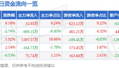 股票行情快报:长春燃气(600333)9月19日主力资金净买入15.93万元