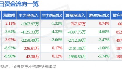 股票行情快报:西昌电力(600505)5月8日主力资金净卖出1367.97万元