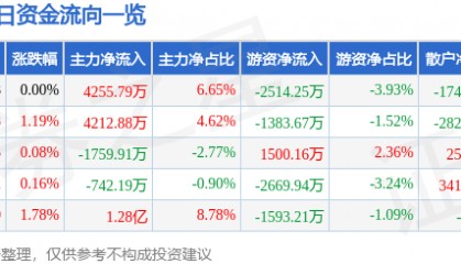 股票行情快报:特变电工(600089)3月19日主力资金净买入4255.79万元