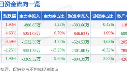 股票行情快报:云赛智联(600602)6月25日主力资金净卖出880.85万元