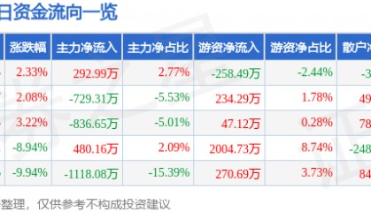股票行情快报:中京电子(002579)4月11日主力资金净买入292.99万元