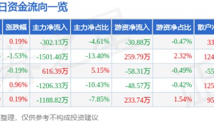 股票行情快报:南京医药(600713)12月5日主力资金净卖出302.13万元