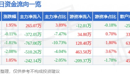 股票行情快报:上海物贸(600822)4月21日主力资金净买入265.07万元