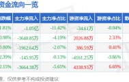 股票行情快报：山西汾酒（600809）5月22日主力资金净卖出1.05亿元