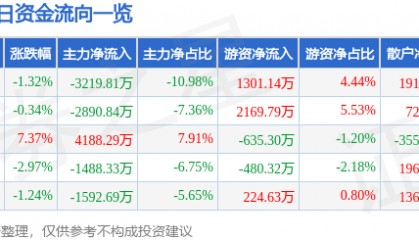 股票行情快报:德赛电池(000049)11月21日主力资金净卖出3219.81万元