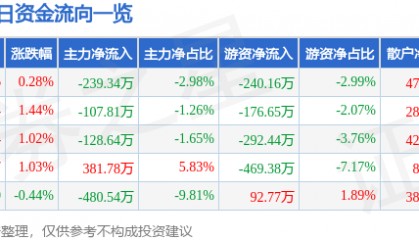 股票行情快报:江苏国泰(002091)4月24日主力资金净卖出239.34万元
