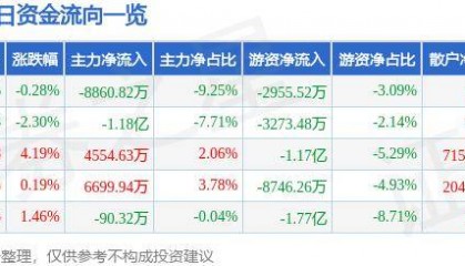 股票行情快报:顺丰控股(002352)10月16日主力资金净卖出8860.82万元