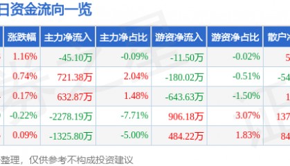 股票行情快报:山东药玻(600529)8月18日主力资金净卖出45.10万元
