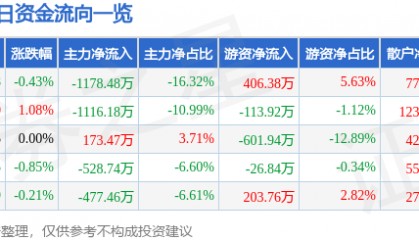 股票行情快报:方大炭素(600516)7月9日主力资金净卖出1178.48万元