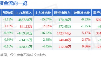 股票行情快报:中科软(603927)7月14日主力资金净卖出4837.38万元