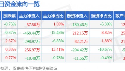股票行情快报:西宁特钢(600117)12月4日主力资金净买入57.56万元