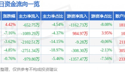 股票行情快报:凤凰光学(600071)11月19日主力资金净卖出652.75万元