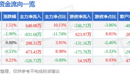股票行情快报：众业达（002441）8月15日主力资金净买入648.08万元