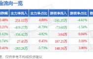 股票行情快报：伊力特（600197）6月17日主力资金净买入251.12万元