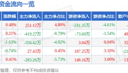 股票行情快报:伊力特(600197)6月17日主力资金净买入251.12万元