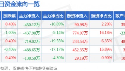 股票行情快报:长春燃气(600333)7月30日主力资金净卖出450.12万元