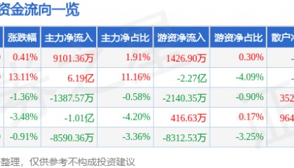 股票行情快报:新易盛(300502)2月18日主力资金净买入9101.36万元