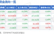 股票行情快报：新研股份（300159）3月13日主力资金净卖出4040.20万元