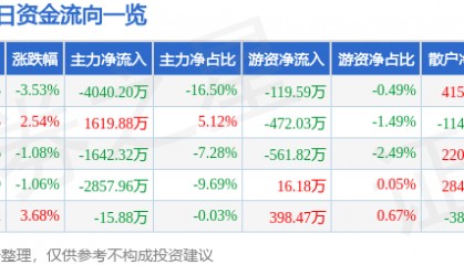 股票行情快报:新研股份(300159)3月13日主力资金净卖出4040.20万元