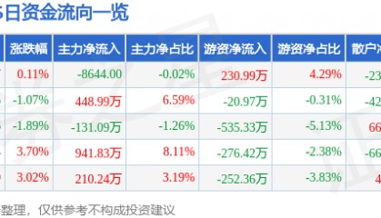 股票行情快报：XD九牧王（601566）6月9日主力资金净卖出8644.00元