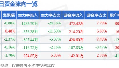 长青集团(002616)8月4日主力资金净卖出1465.79万元