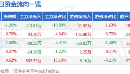 股票行情快报:申通地铁(600834)4月30日主力资金净卖出213.81万元