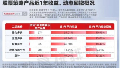高收益低回撤的股票策略产品有哪些?量化多头表现优于主观!