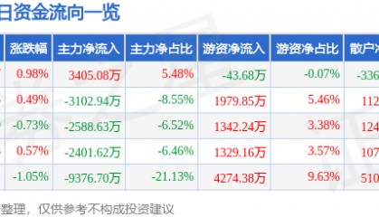 股票行情快报:特变电工(600089)2月17日主力资金净买入3405.08万元
