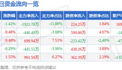 股票行情快报:中国医药(600056)5月22日主力资金净卖出1921.78万元