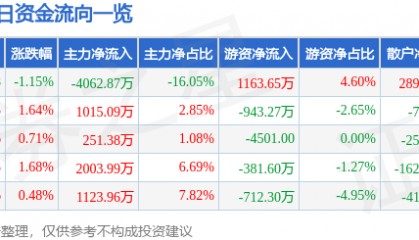 股票行情快报:大众公用(600635)9月15日主力资金净卖出4062.87万元