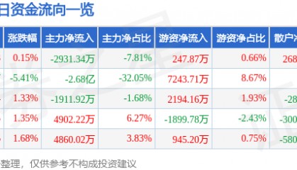 股票行情快报:大众交通(600611)7月29日主力资金净卖出2931.34万元