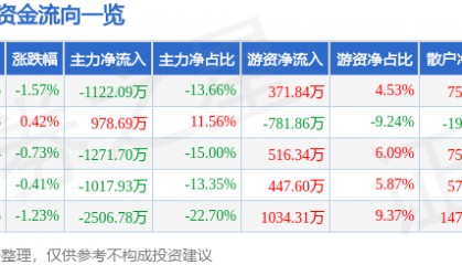 股票行情快报:甘咨询(000779)7月31日主力资金净卖出1122.09万元