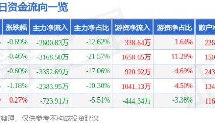 股票行情快报:山东药玻(600529)9月23日主力资金净卖出2600.83万元