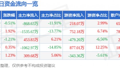股票行情快报:冀东水泥(000401)12月3日主力资金净卖出868.63万元