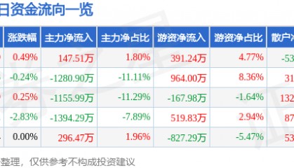 股票行情快报:大众公用(600635)8月5日主力资金净买入147.51万元