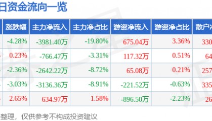 方直科技(300235)8月8日主力资金净卖出3981.40万元