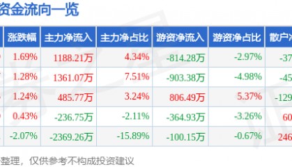 股票行情快报:中科软(603927)6月25日主力资金净买入1188.21万元