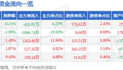 股票行情快报:甘咨询(000779)6月11日主力资金净卖出452.81万元