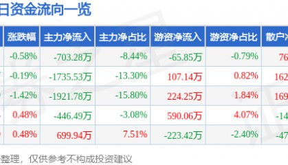 股票行情快报:中国医药(600056)5月26日主力资金净卖出703.28万元