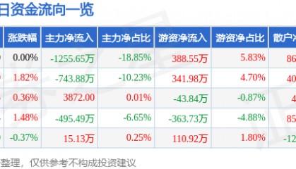 股票行情快报:吉林高速(601518)12月3日主力资金净卖出1255.65万元