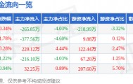 股票行情快报：伊力特（600197）5月28日主力资金净卖出265.85万元