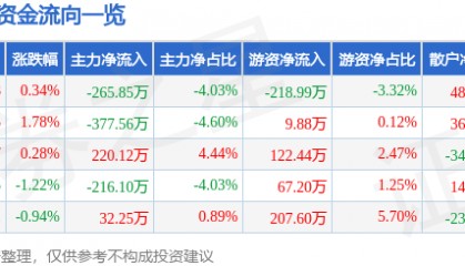 股票行情快报：伊力特（600197）5月28日主力资金净卖出265.85万元