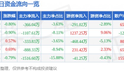 股票行情快报:海正药业(600267)2月18日主力资金净卖出366.04万元