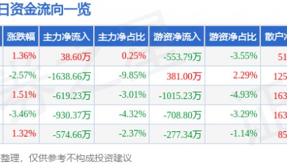 股票行情快报:德赛电池(000049)11月29日主力资金净买入38.60万元