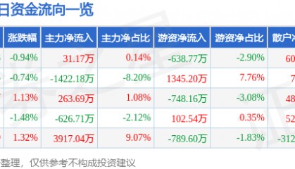 股票行情快报:海油工程(600583)4月16日主力资金净买入31.17万元