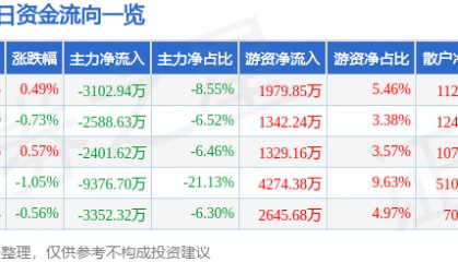股票行情快报:特变电工(600089)2月14日主力资金净卖出3102.94万元