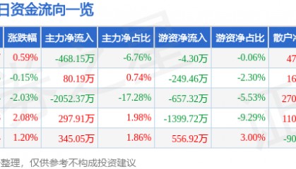 股票行情快报:桂林旅游(000978)12月5日主力资金净卖出468.15万元