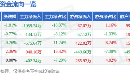 股票行情快报:ST银江(300020)9月15日主力资金净卖出1059.74万元