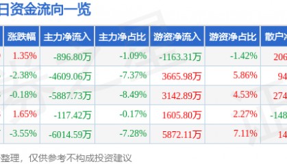 股票行情快报：当升科技（300073）2月6日主力资金净卖出896.80万元