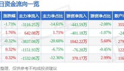 股票行情快报:大众交通(600611)8月8日主力资金净卖出3116.25万元